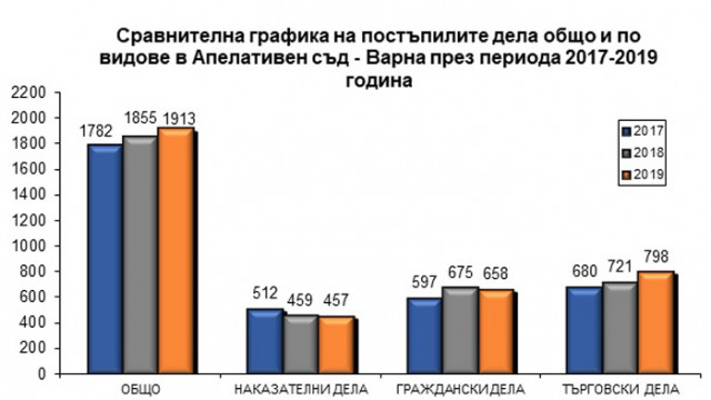 Бързо и качествено правораздаване – изводите в годишния отчетен доклад на Апелативен съд Варна