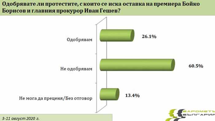 Повече от половината българи не подкрепят протестите
