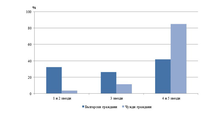 Дейност на местата за настаняване в област Варна през юни 2020 година