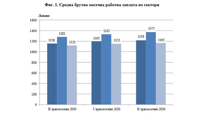 Наети лица и средна брутна заплата в област Варна през второто тримесечие на 2020 г.